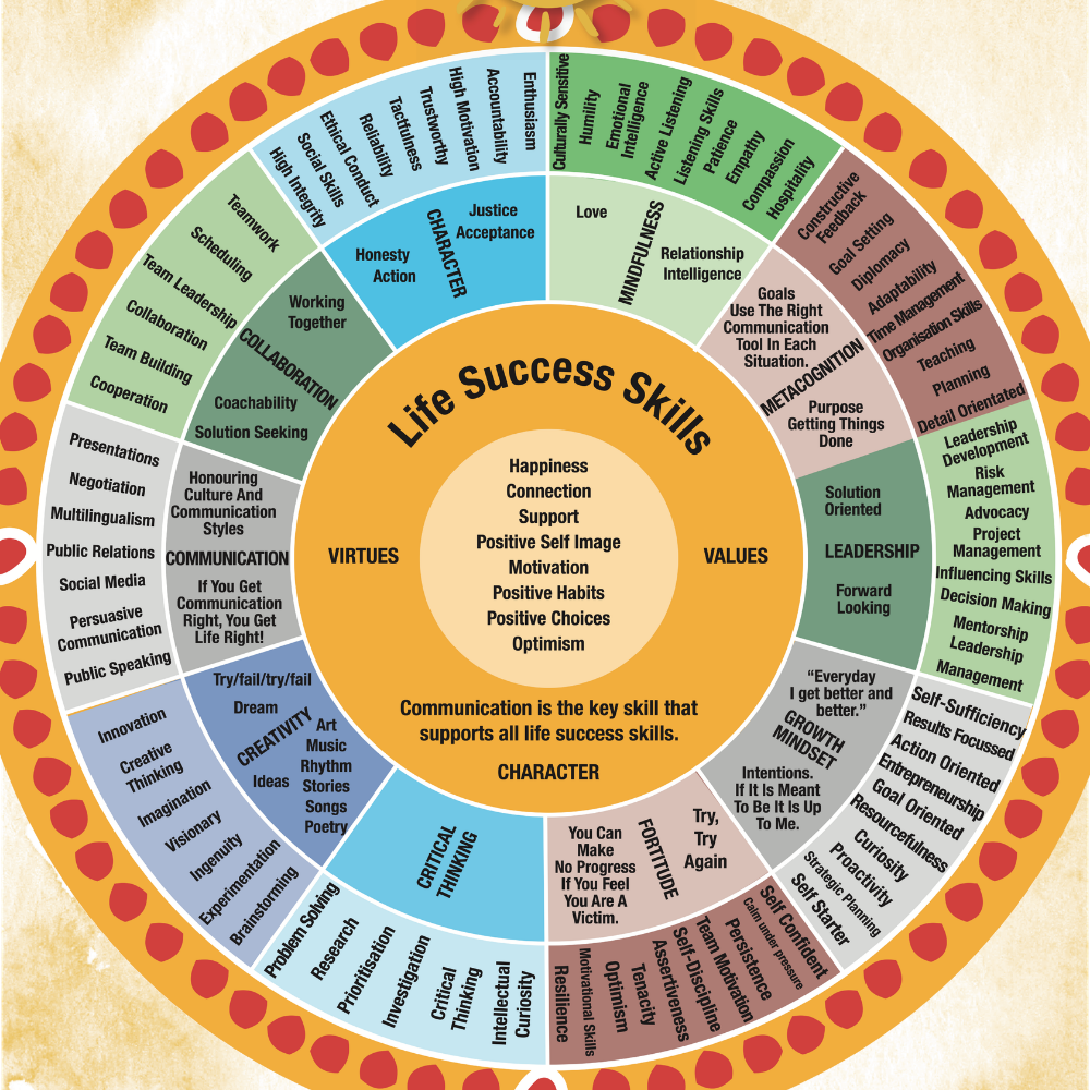 Life Success Skills Chart - Poster